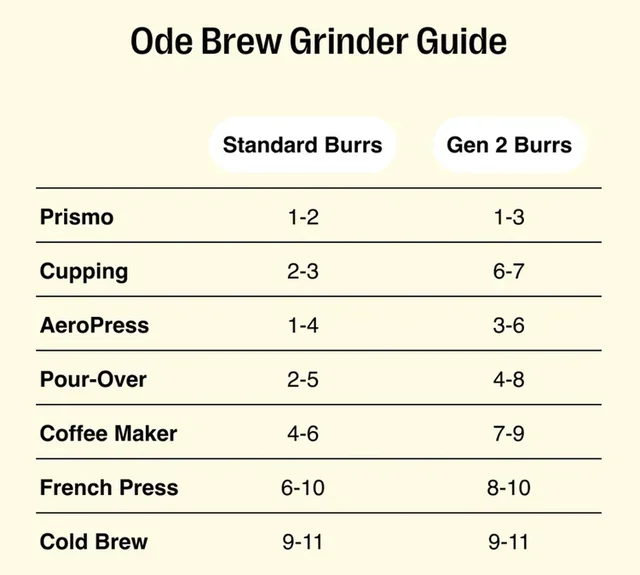 Mós FELLOW Ode Gen 2 Brew Burrs para Moedor Ode Brew